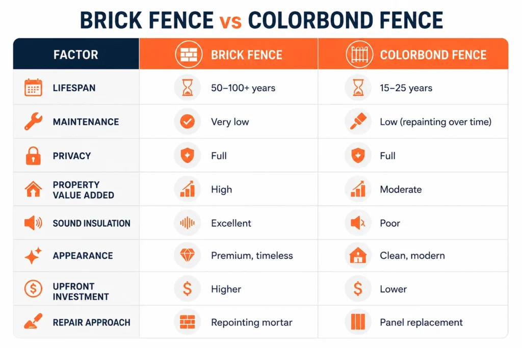 Brick fence cost in sydney 
